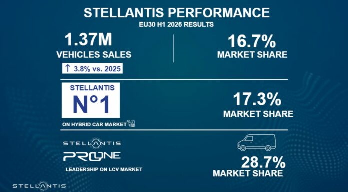 Stellantis, nel primo semestre vendite nell’Ue30 a +3.8% sul 2025