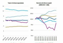 Banca del Fucino, in aumento l’incertezza sui mercati e le attese di inflazione