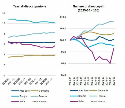 Banca del Fucino, in aumento l’incertezza sui mercati e le attese di inflazione