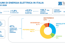 Terna, cresce a giugno il fabbisogno elettrico: +1,8% rispetto allo scorso anno