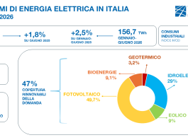 Terna, cresce a giugno il fabbisogno elettrico: +1,8% rispetto allo scorso anno