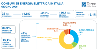 Terna, cresce a giugno il fabbisogno elettrico: +1,8% rispetto allo scorso anno