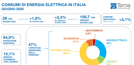 Terna, cresce a giugno il fabbisogno elettrico: +1,8% rispetto allo scorso anno