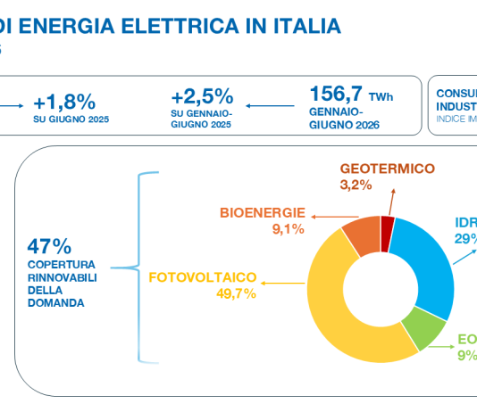 Terna, cresce a giugno il fabbisogno elettrico: +1,8% rispetto allo scorso anno