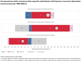 Upb, in oltre 30 anni retribuzioni stagnanti e più diseguali