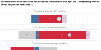 Upb, in oltre 30 anni retribuzioni stagnanti e più diseguali