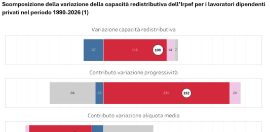 Upb, in oltre 30 anni retribuzioni stagnanti e più diseguali