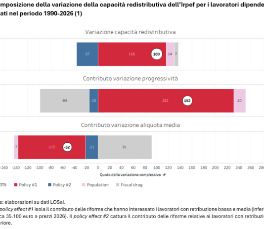 Upb, in oltre 30 anni retribuzioni stagnanti e più diseguali