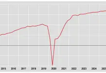 Nel secondo trimestre il Pil cresce dell’1% su base annua, i dati Istat