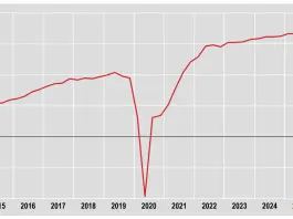 Nel secondo trimestre il Pil cresce dell’1% su base annua, i dati Istat
