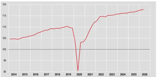 Nel secondo trimestre il Pil cresce dell’1% su base annua, i dati Istat
