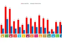Rapporto SDGs 2026 dell’Istat: il 51% delle misure in miglioramento, più inerzia in quelle ambientali