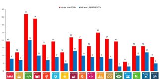 Rapporto SDGs 2026 dell’Istat: il 51% delle misure in miglioramento, più inerzia in quelle ambientali