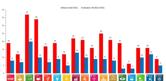 Rapporto SDGs 2026 dell’Istat: il 51% delle misure in miglioramento, più inerzia in quelle ambientali