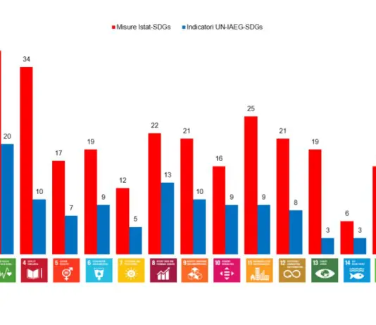 Rapporto SDGs 2026 dell’Istat: il 51% delle misure in miglioramento, più inerzia in quelle ambientali