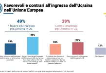 Adesione dell’Ucraina all’Ue, il 49% dei cittadini europei è favorevole