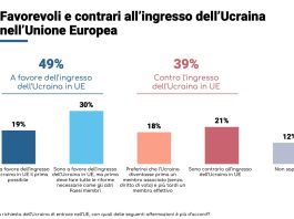 Adesione dell’Ucraina all’Ue, il 49% dei cittadini europei è favorevole