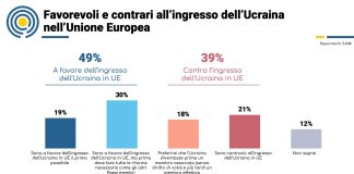 Adesione dell’Ucraina all’Ue, il 49% dei cittadini europei è favorevole
