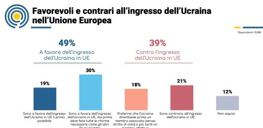 Adesione dell’Ucraina all’Ue, il 49% dei cittadini europei è favorevole