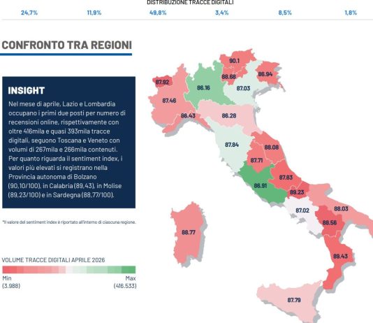 Ministero del Turismo, nel secondo trimestre confermati tutti i trend positivi