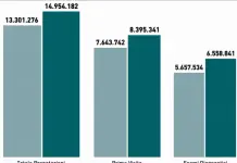 Liste di Attesa, nel primo semestre 2026 oltre 1,6 milioni di visite ed esami in più nei tempi di garanzia