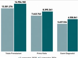 Liste di Attesa, nel primo semestre 2026 oltre 1,6 milioni di visite ed esami in più nei tempi di garanzia