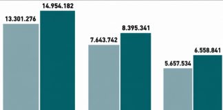 Liste di Attesa, nel primo semestre 2026 oltre 1,6 milioni di visite ed esami in più nei tempi di garanzia