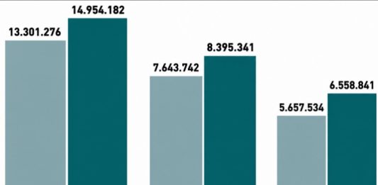 Liste di Attesa, nel primo semestre 2026 oltre 1,6 milioni di visite ed esami in più nei tempi di garanzia