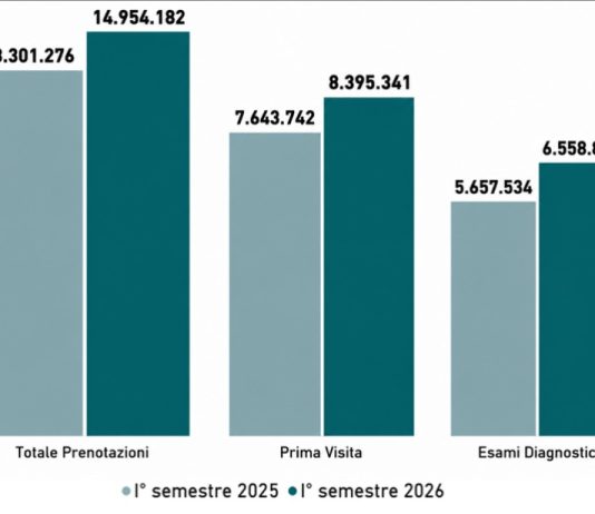 Liste di Attesa, nel primo semestre 2026 oltre 1,6 milioni di visite ed esami in più nei tempi di garanzia