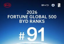 Byd si conferma nella top 100 della Fortune Global 500 2026