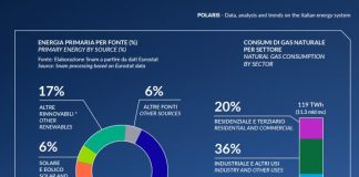 Polaris, nel secondo trimestre 2026 mix energetico sostenuto dalle fonti fossili