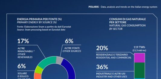 Polaris, nel secondo trimestre 2026 mix energetico sostenuto dalle fonti fossili