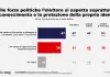 SWG, il 47% degli elettori chiede la difesa dell’identità e il 39% miglioramenti economici