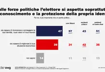 SWG, il 47% degli elettori chiede la difesa dell’identità e il 39% miglioramenti economici