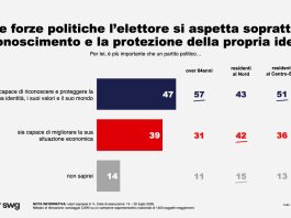 SWG, il 47% degli elettori chiede la difesa dell’identità e il 39% miglioramenti economici