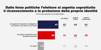 SWG, il 47% degli elettori chiede la difesa dell’identità e il 39% miglioramenti economici