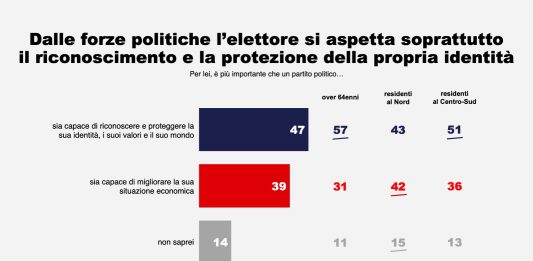 SWG, il 47% degli elettori chiede la difesa dell’identità e il 39% miglioramenti economici