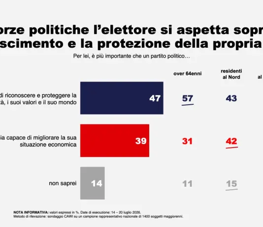 SWG, il 47% degli elettori chiede la difesa dell’identità e il 39% miglioramenti economici