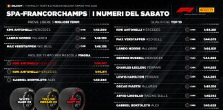 GP Belgio, si va verso strategia a una sosta. Medium o soft in partenza