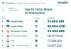 Sui social FdI e M5S guidano classifica per interazione, cresce Futuro Nazionale