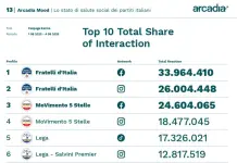 Sui social FdI e M5S guidano classifica per interazione, cresce Futuro Nazionale