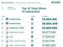 Sui social FdI e M5S guidano classifica per interazione, cresce Futuro Nazionale