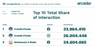 Sui social FdI e M5S guidano classifica per interazione, cresce Futuro Nazionale