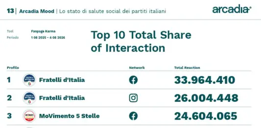 Sui social FdI e M5S guidano classifica per interazione, cresce Futuro Nazionale
