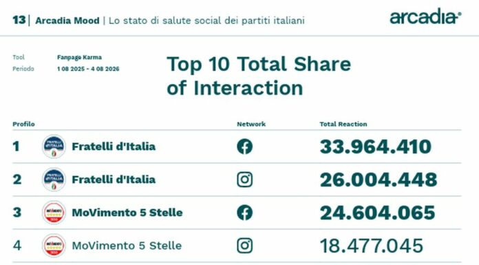 Sui social FdI e M5S guidano classifica per interazione, cresce Futuro Nazionale