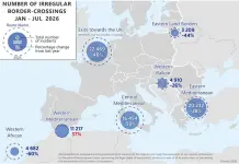 Frontex, ingressi irregolari nell’Ue in calo del 37% nei primi 7 mesi del 2026