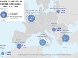 Frontex, ingressi irregolari nell’Ue in calo del 37% nei primi 7 mesi del 2026