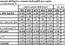 Le spese obbligate si “mangiano” il 42% dei consumi familiari