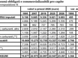 Le spese obbligate si “mangiano” il 42% dei consumi familiari