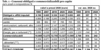 Le spese obbligate si “mangiano” il 42% dei consumi familiari